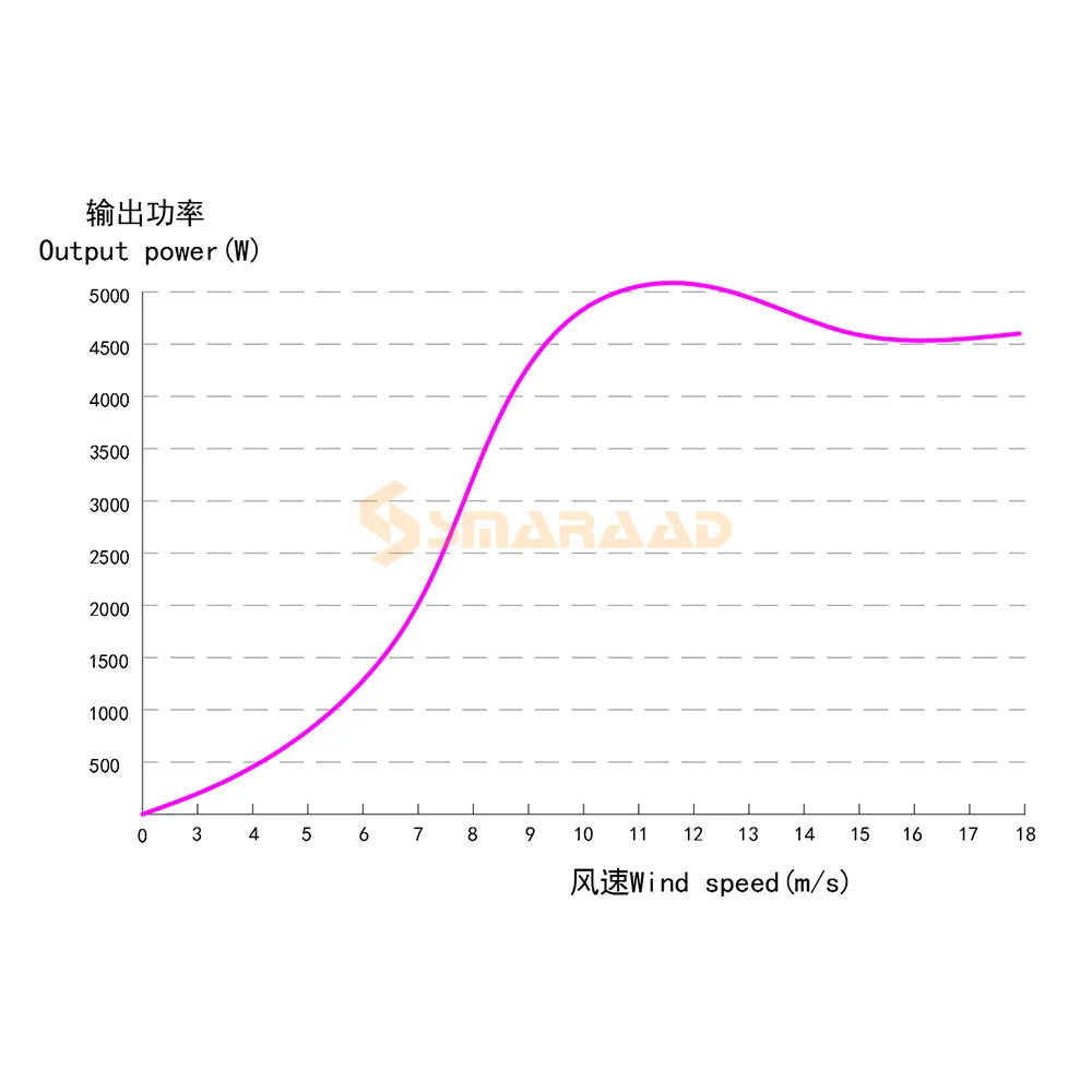 New Upgraded And More Powerful 5KW  Horizontal Wind Turbine Windmill Delivered From Polish Warehouse Low Speed Low Noise